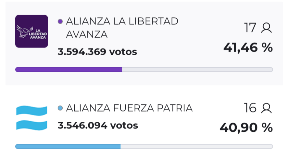 Santilli ganó la Provincia con una histórica remontada Santilli ganó la Provincia con una histórica remontada